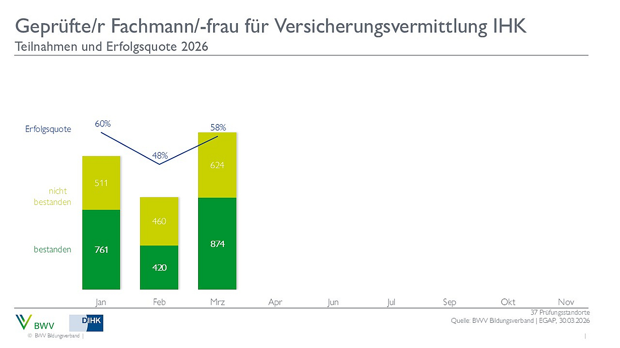 Diagramm zur Erfolgsquote bei der Prüfung für geprüfte Fachleute/-innen in der Versicherungsvermittlung (IHK) für 2026. Die Monate von Januar bis Februar zeigen die Anzahl der Teilnehmenden und deren Ergebnisse, unterteilt in bestanden und nicht bestanden. Die Erfolgsquote schwankt zwischen 48% und 60%.